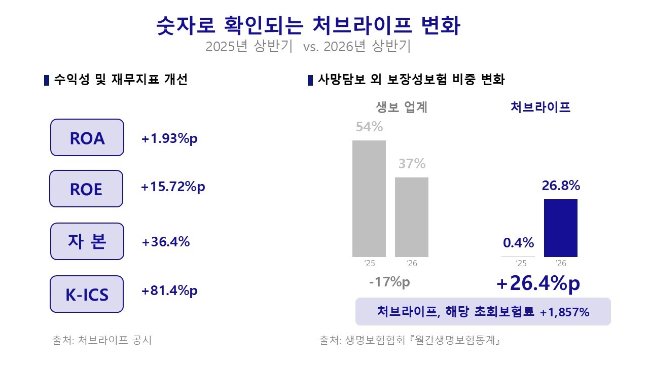 ⓒ처브라이프
