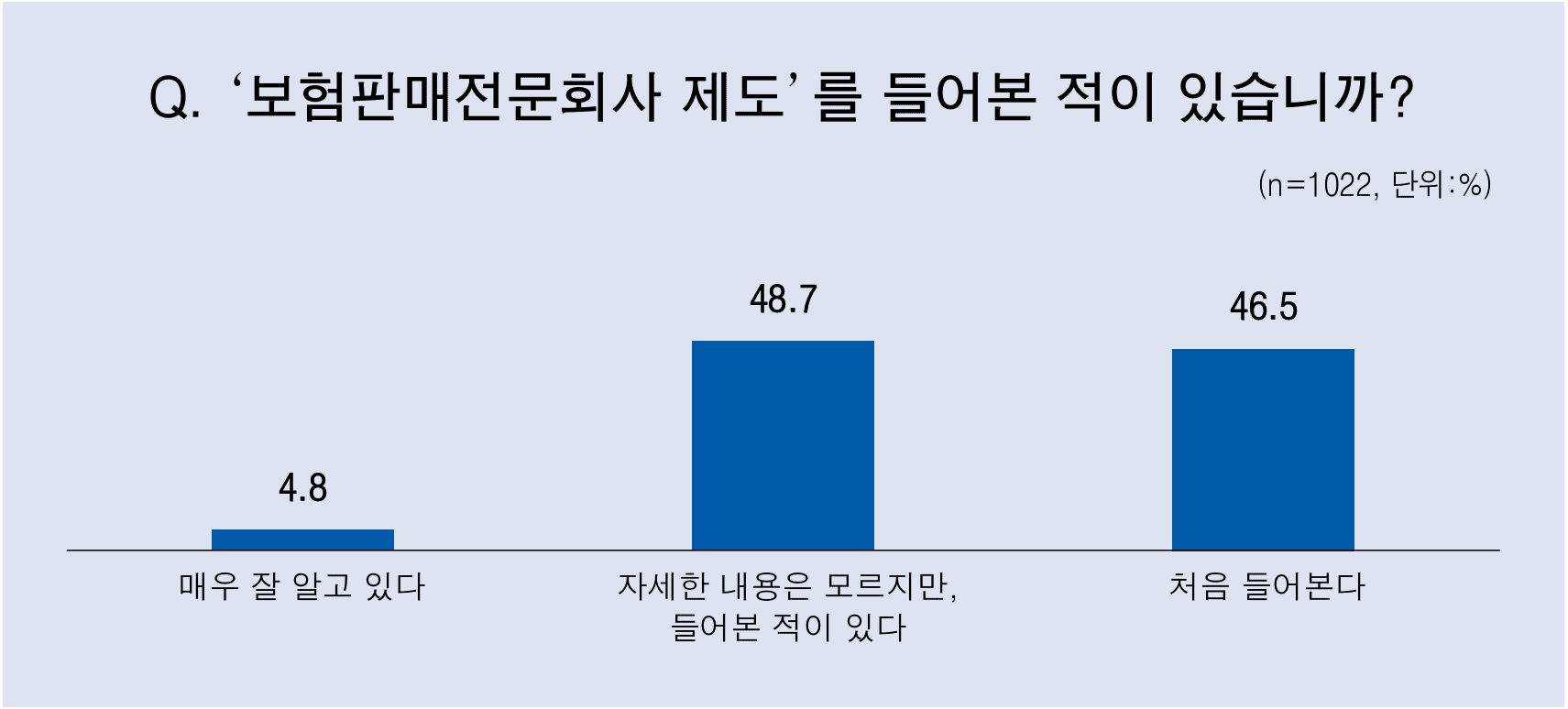 [공동기획 — 국민인식 조사] 보험판매전문회사, 소비자 10명 중 7명 “도입 필요” 기사 대표 이미지