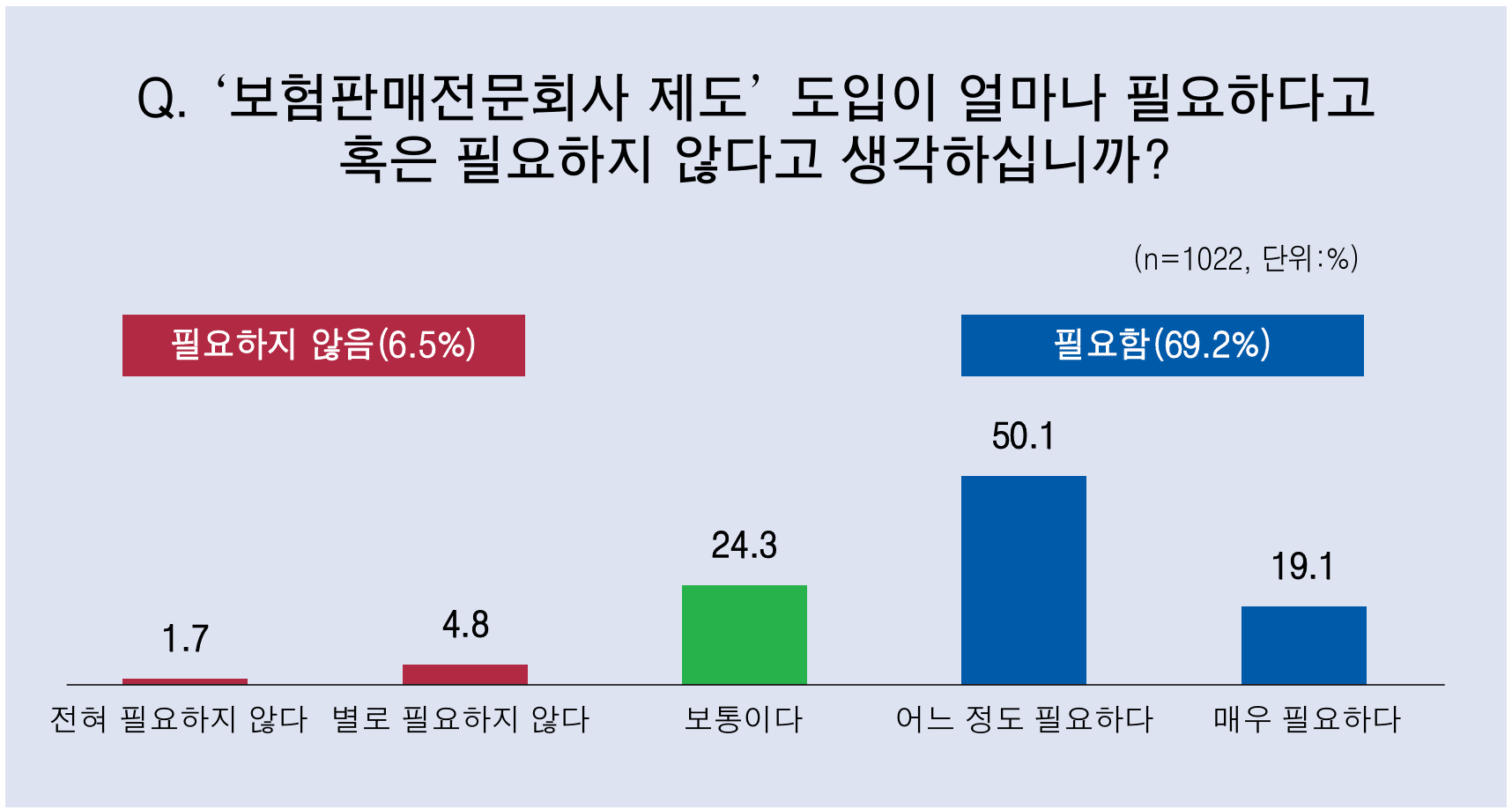  공동기획 — 국민인식 조사  보험판매전문회사, 소비자 10명 중 7명 “도입 필요”