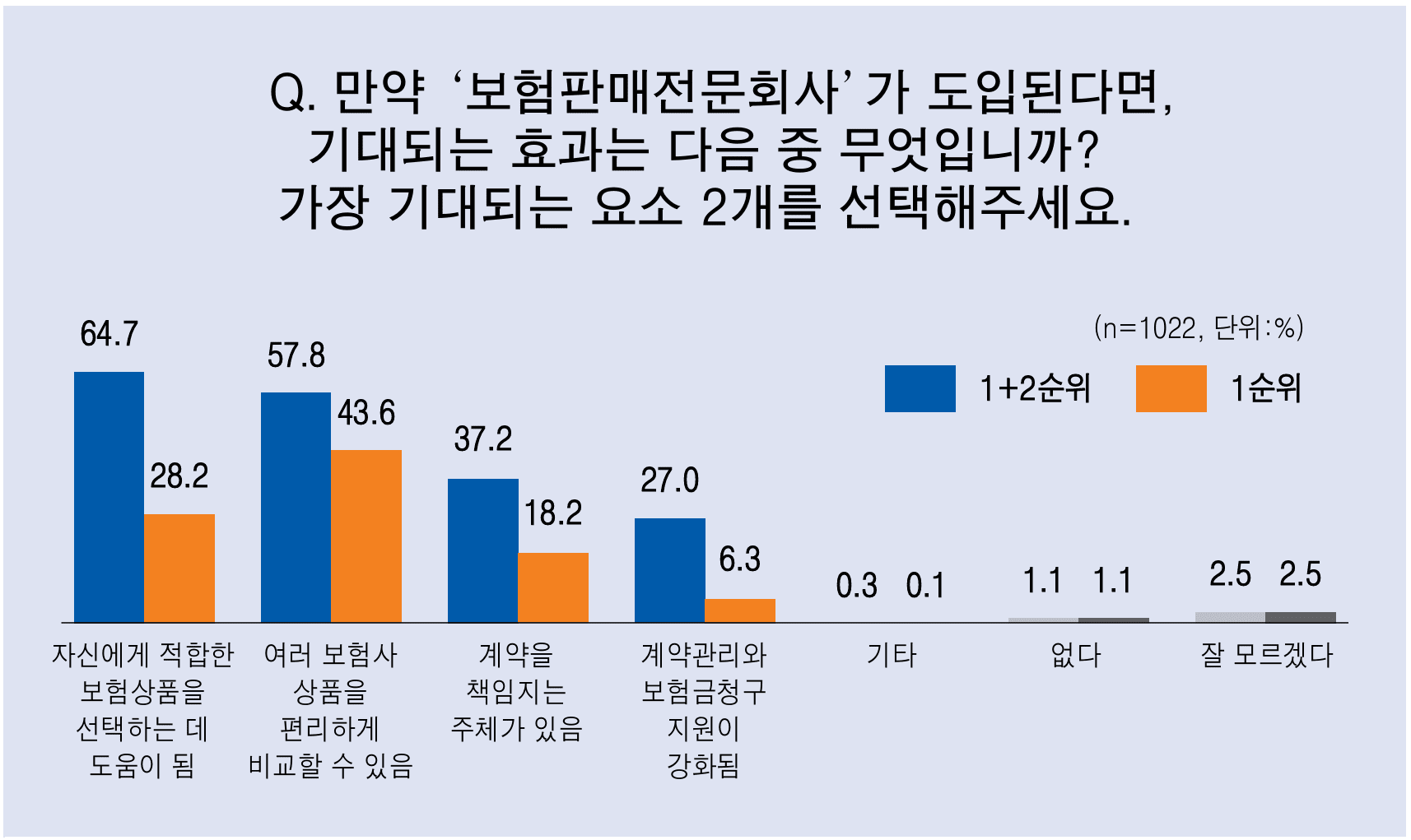  공동기획 — 국민인식 조사  보험판매전문회사, 소비자 10명 중 7명 “도입 필요”