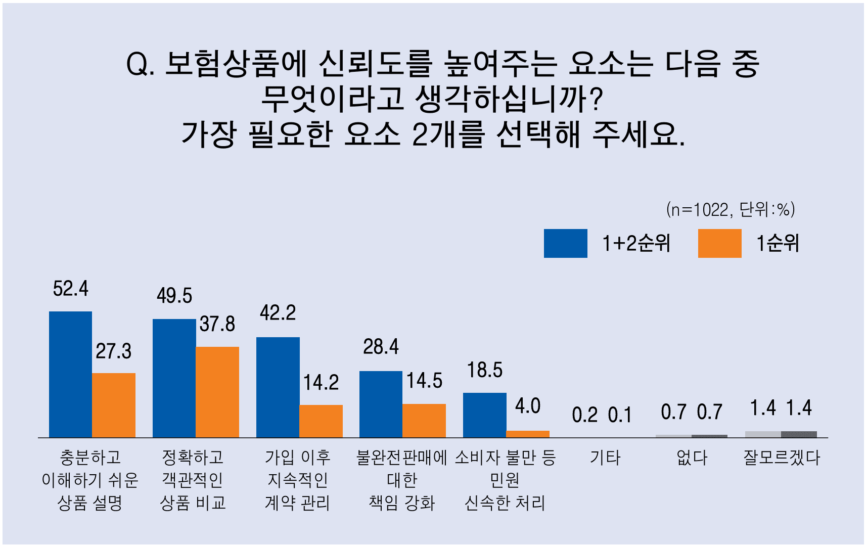  공동기획 — 국민인식 조사  보험판매전문회사, 소비자 10명 중 7명 “도입 필요”