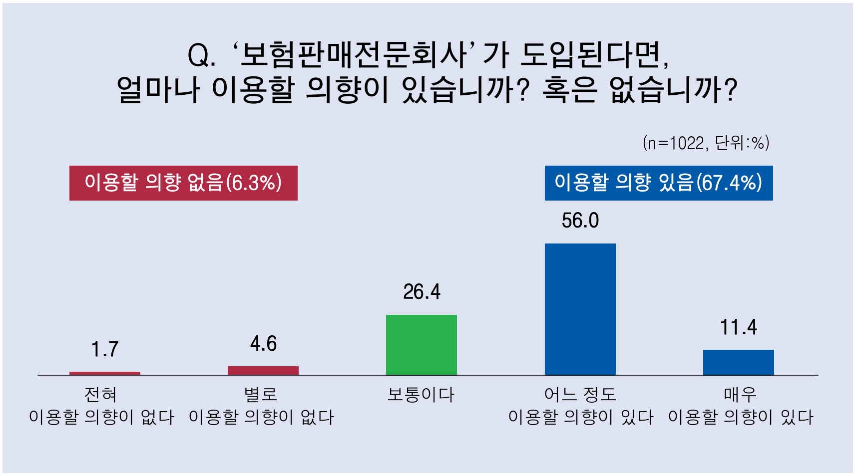  공동기획 — 국민인식 조사  보험판매전문회사, 소비자 10명 중 7명 “도입 필요”
