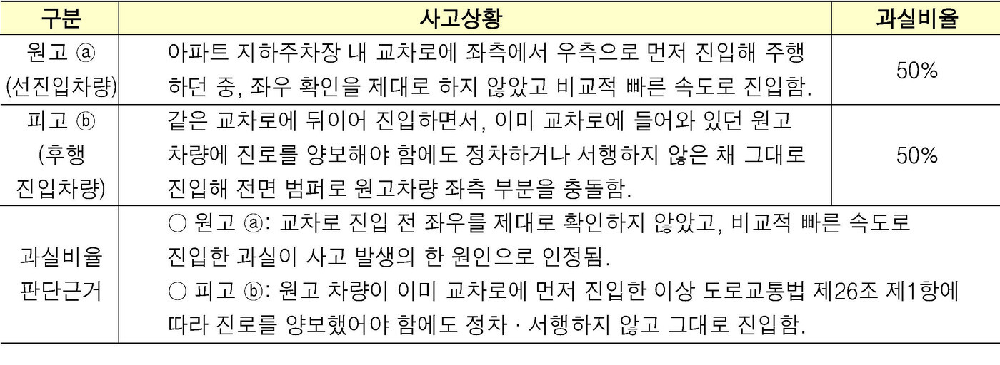 최수영의 과실비율 구조보기 지하주차장 교차로 사고… 법원 “5:5 책임”