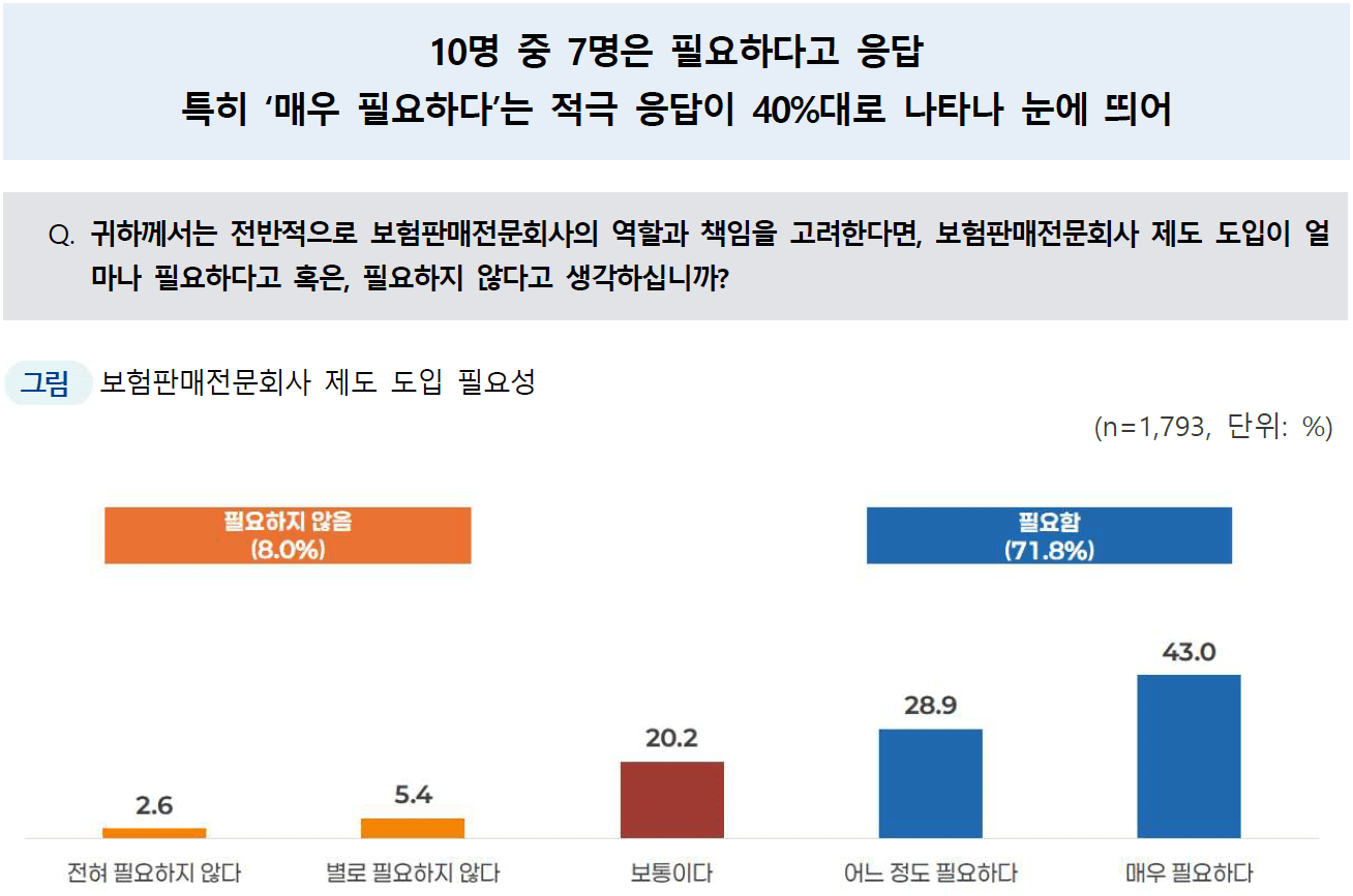 보험판매전문회사 필요성 인식조사 결과보고서 ⓒ메타보이스