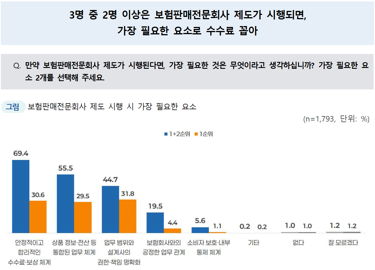 보험판매전문회사 필요성 인식조사 결과보고서 ⓒ메타보이스