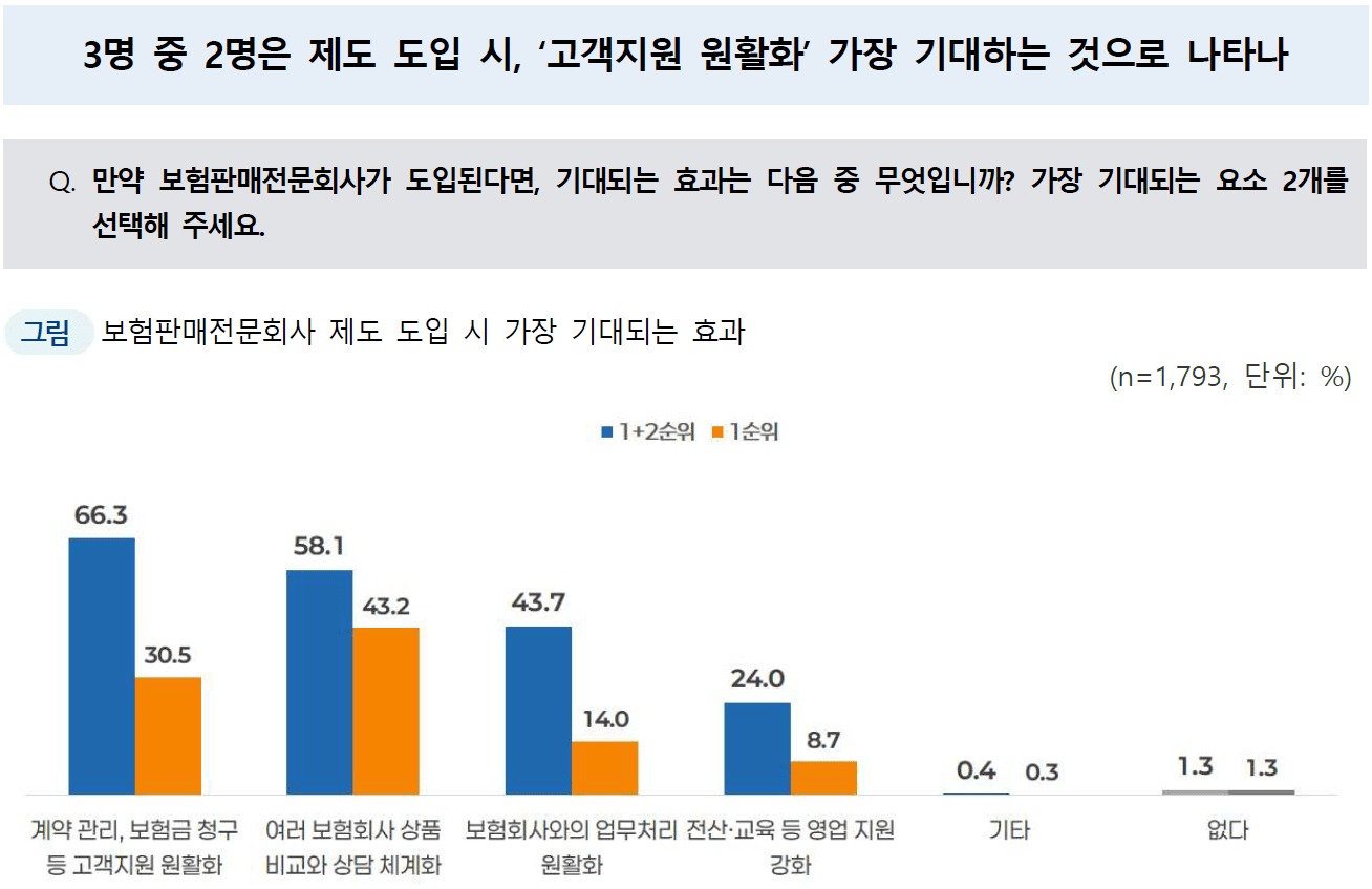 보험판매전문회사 필요성 인식조사 결과보고서 ⓒ메타보이스