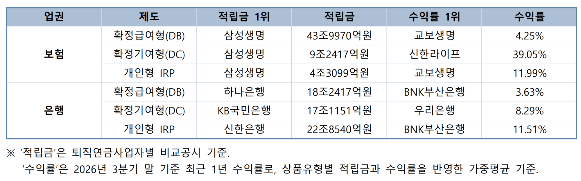 2026년 3분기 퇴직연금사업자별 적립금·수익률 1위 현황 ⓒ한국보험신문