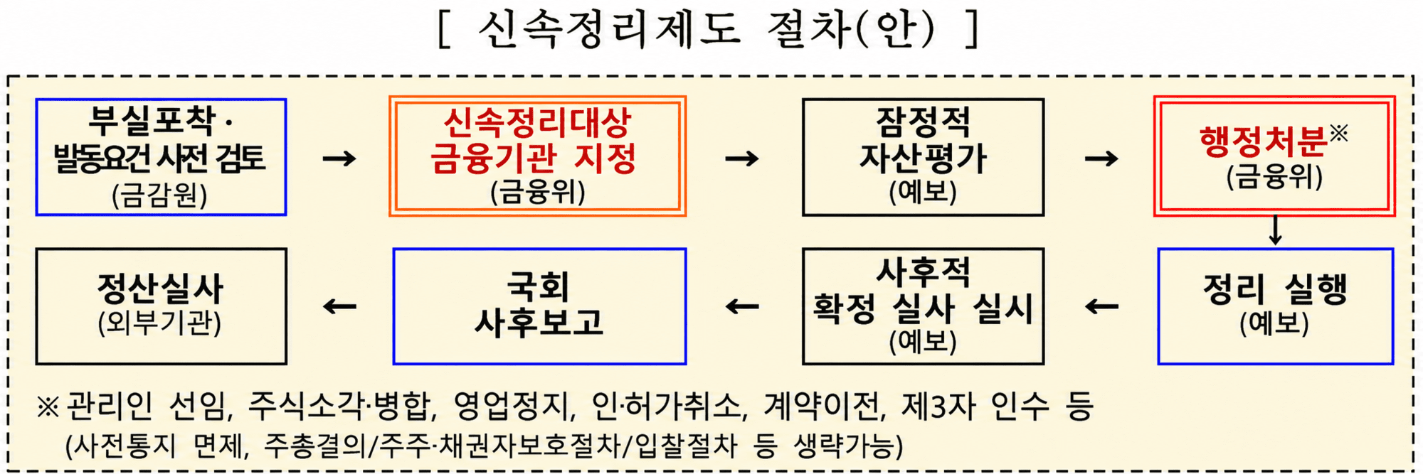 ⓒ금융위원회
